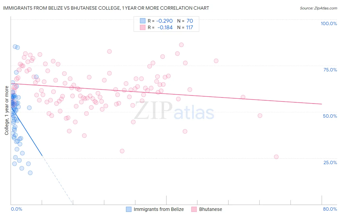 Immigrants from Belize vs Bhutanese College, 1 year or more