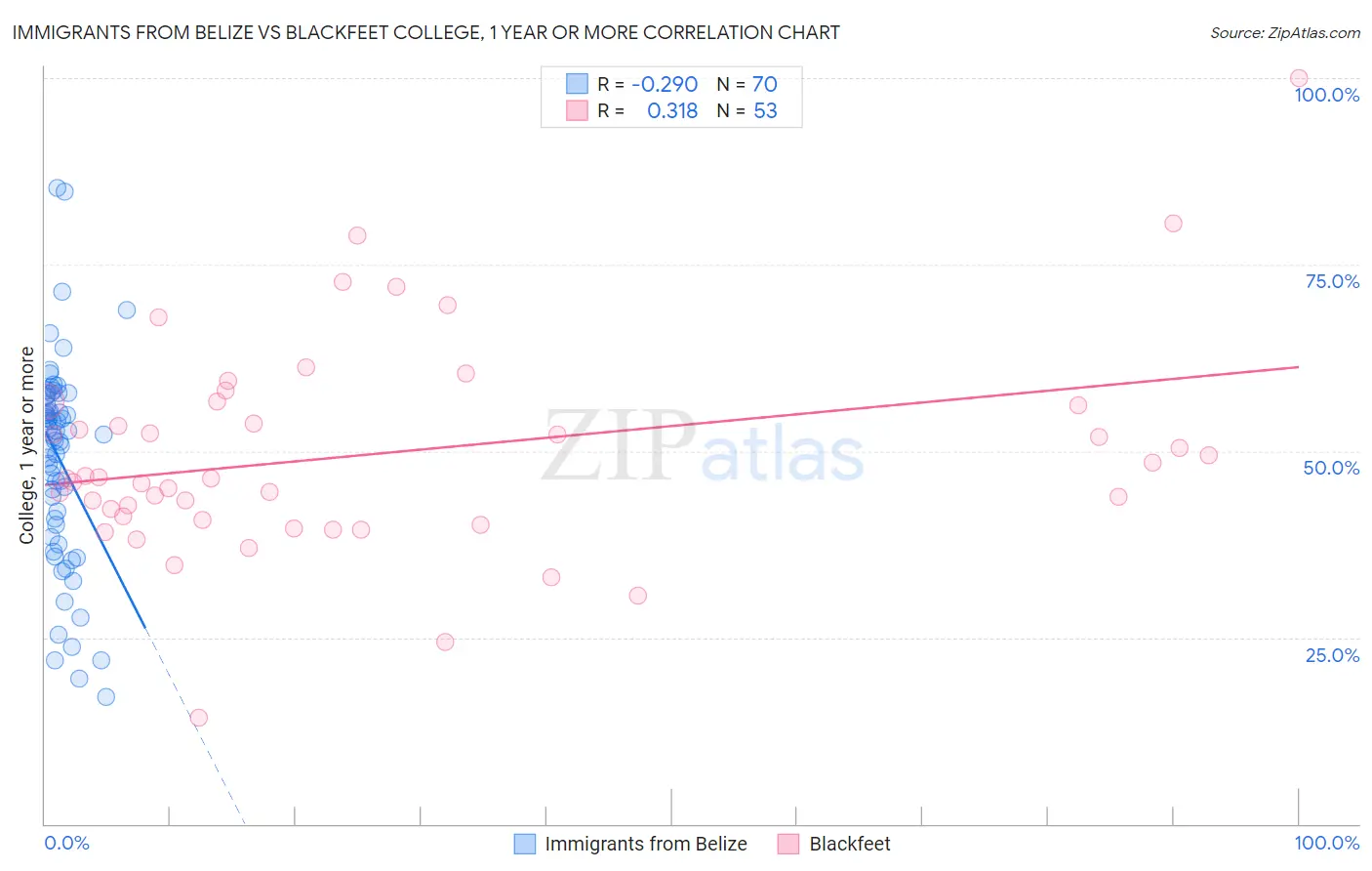 Immigrants from Belize vs Blackfeet College, 1 year or more