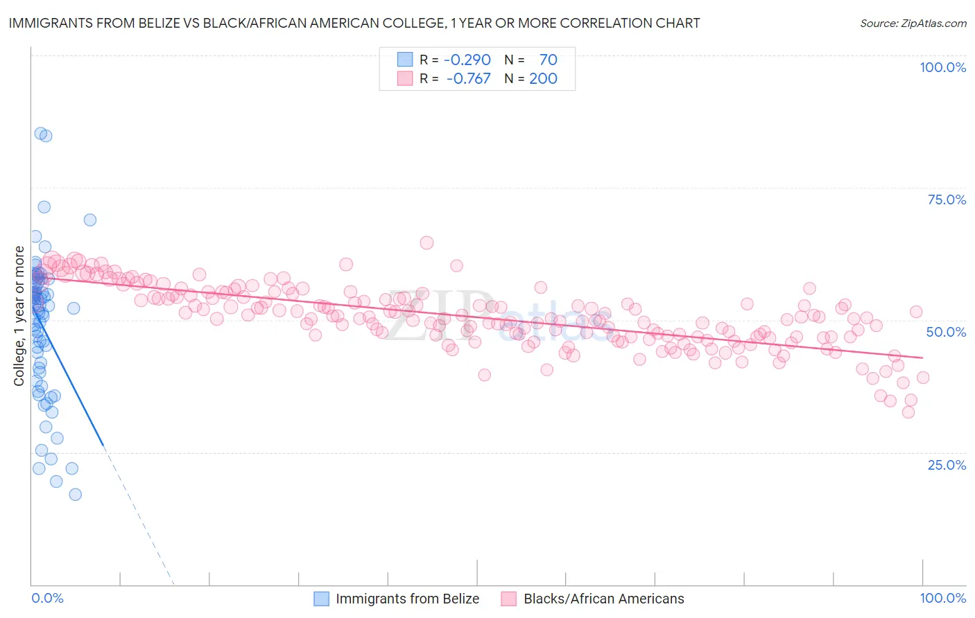 Immigrants from Belize vs Black/African American College, 1 year or more