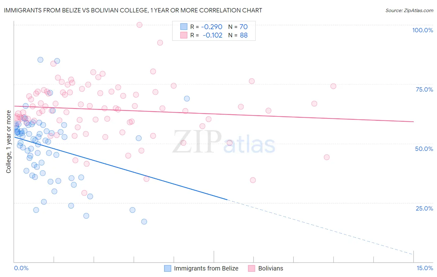 Immigrants from Belize vs Bolivian College, 1 year or more