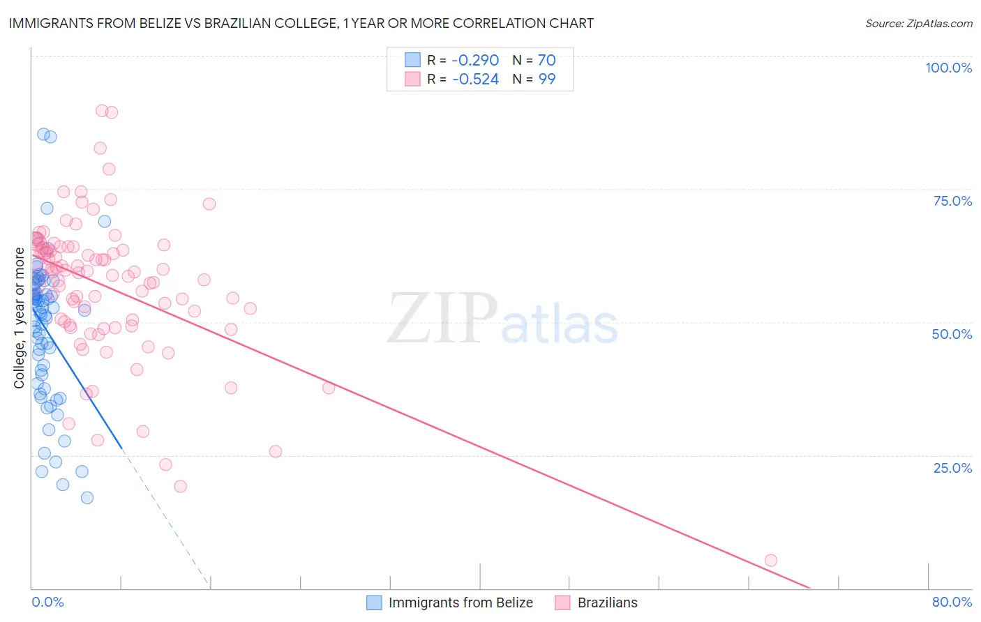 Immigrants from Belize vs Brazilian College, 1 year or more