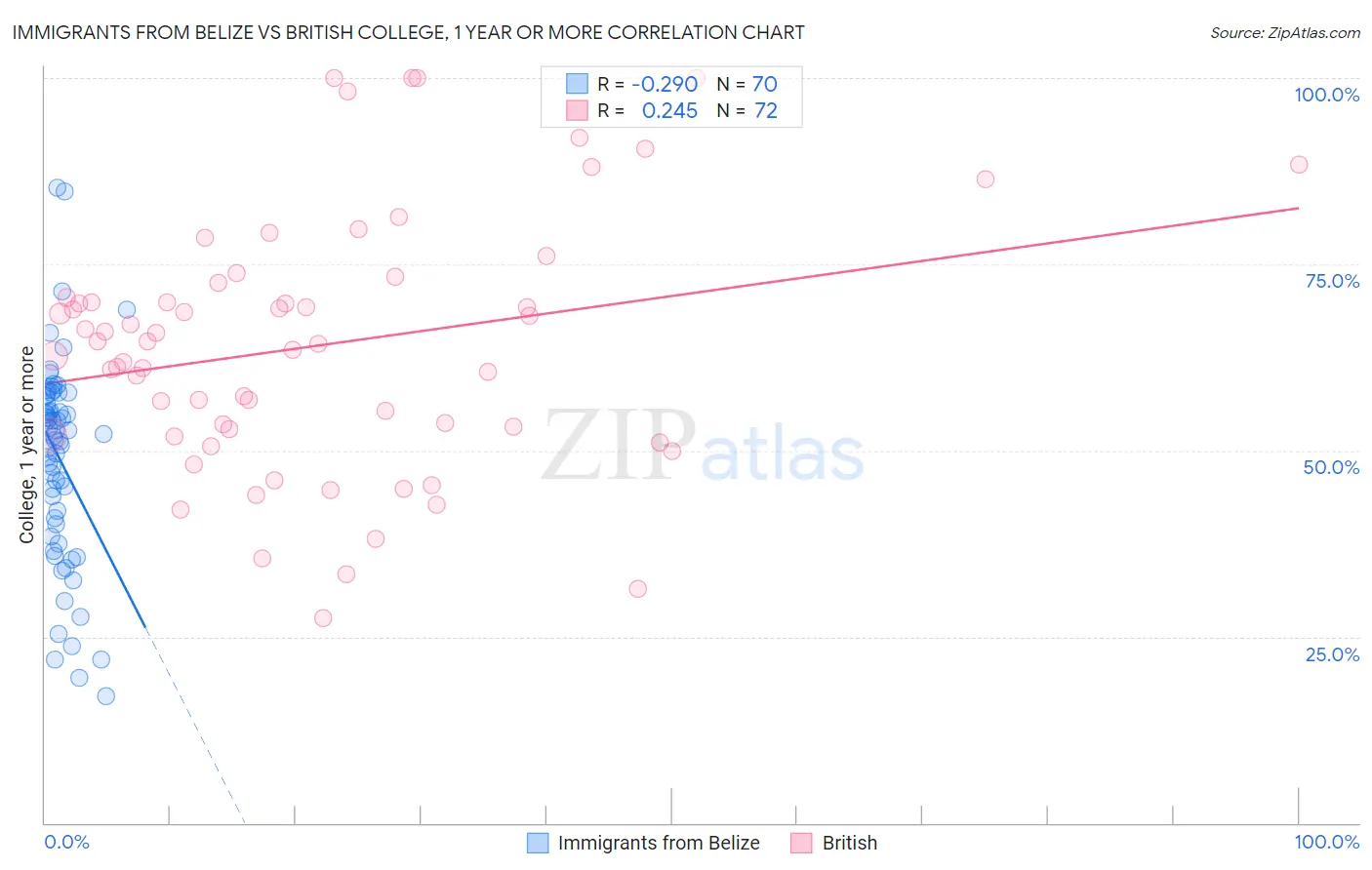 Immigrants from Belize vs British College, 1 year or more