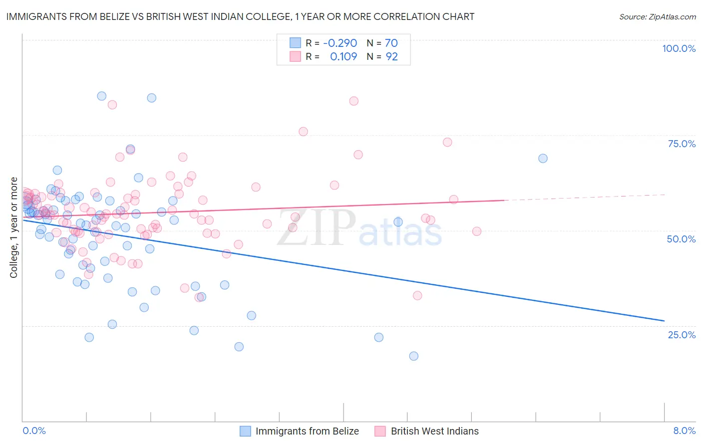Immigrants from Belize vs British West Indian College, 1 year or more