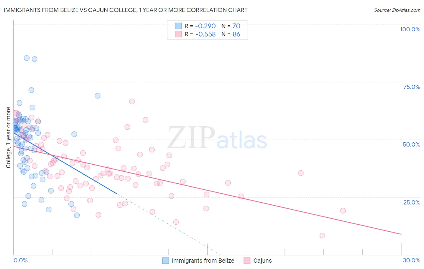 Immigrants from Belize vs Cajun College, 1 year or more