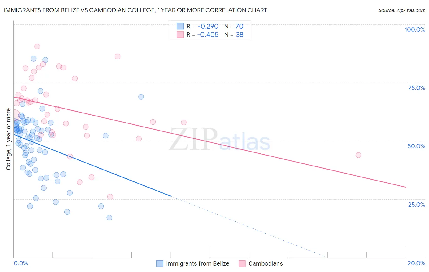 Immigrants from Belize vs Cambodian College, 1 year or more
