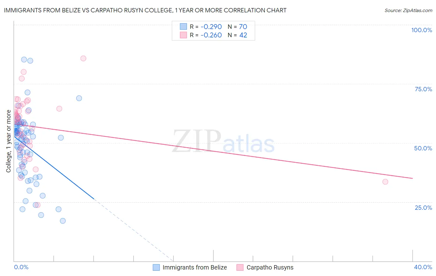 Immigrants from Belize vs Carpatho Rusyn College, 1 year or more