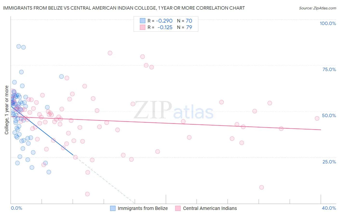 Immigrants from Belize vs Central American Indian College, 1 year or more