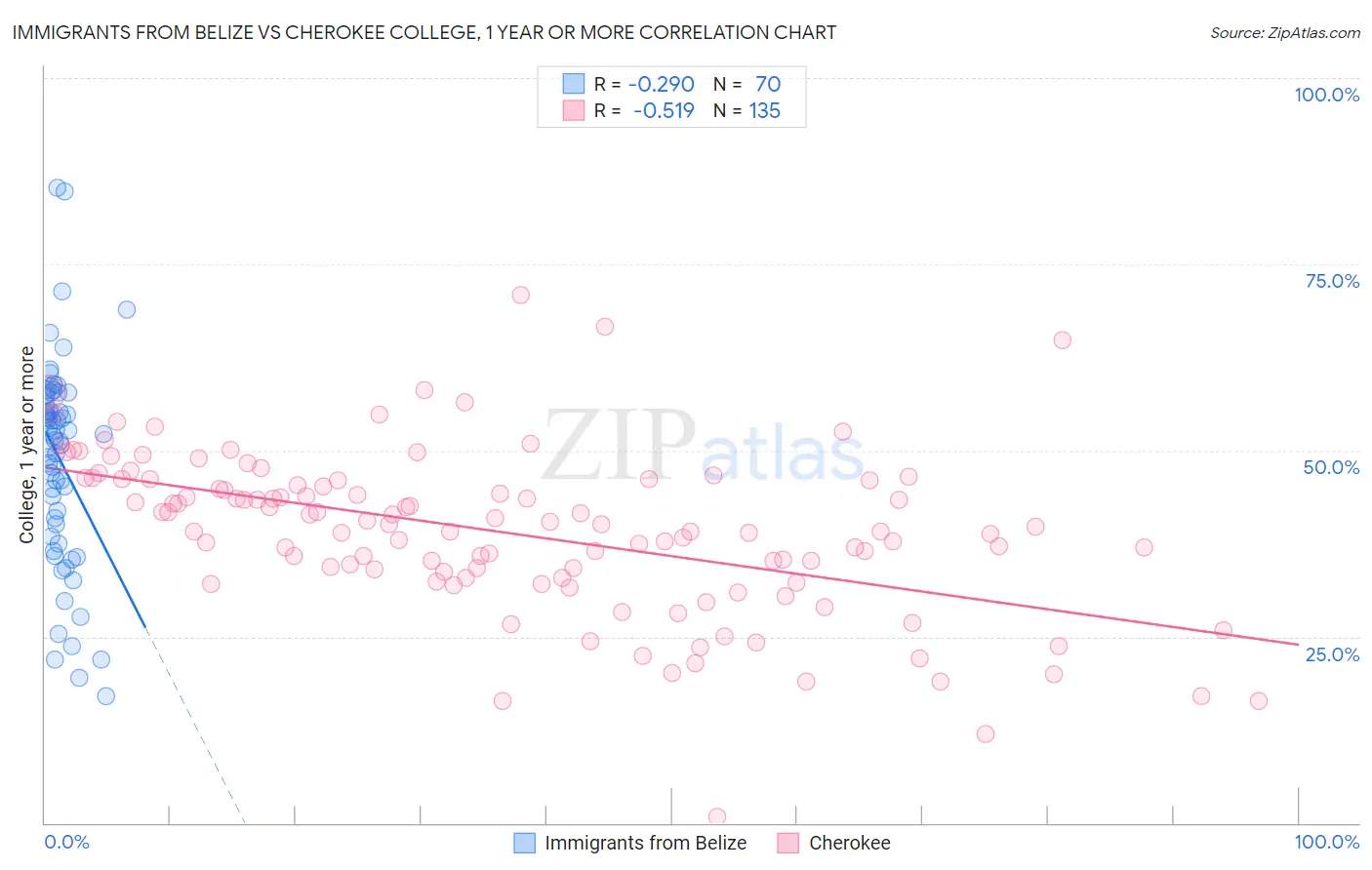 Immigrants from Belize vs Cherokee College, 1 year or more