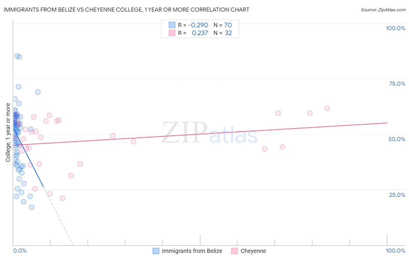 Immigrants from Belize vs Cheyenne College, 1 year or more