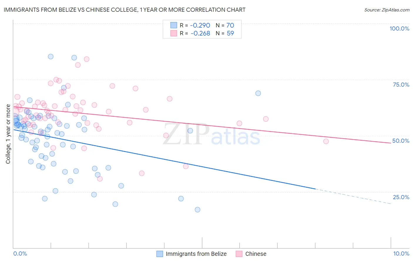 Immigrants from Belize vs Chinese College, 1 year or more