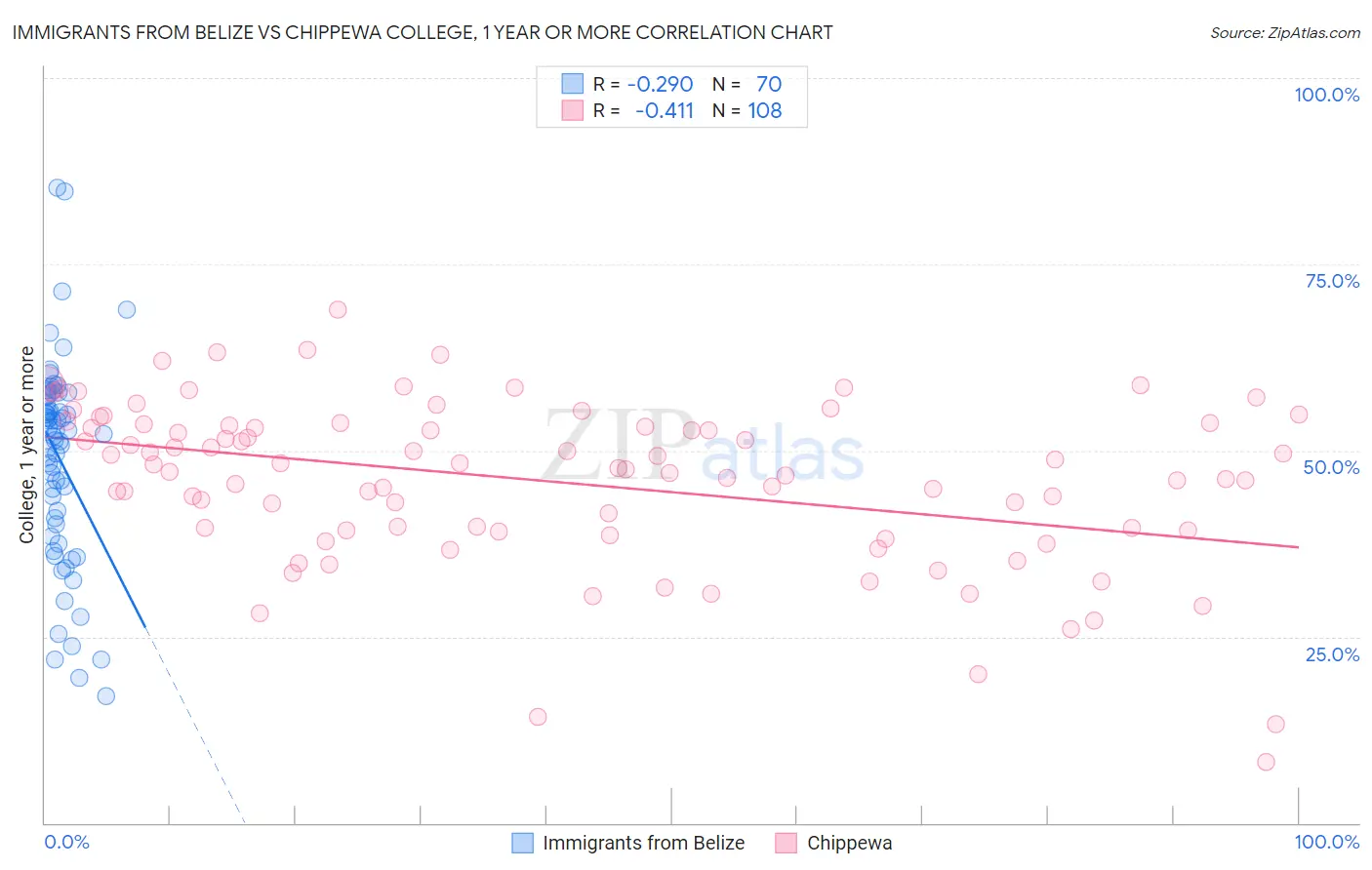 Immigrants from Belize vs Chippewa College, 1 year or more