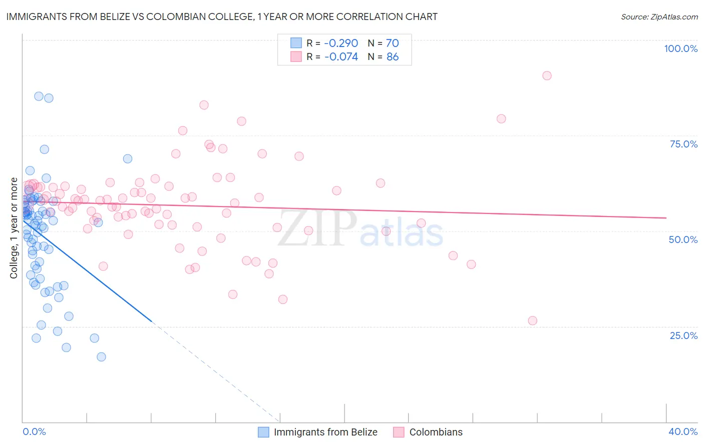 Immigrants from Belize vs Colombian College, 1 year or more