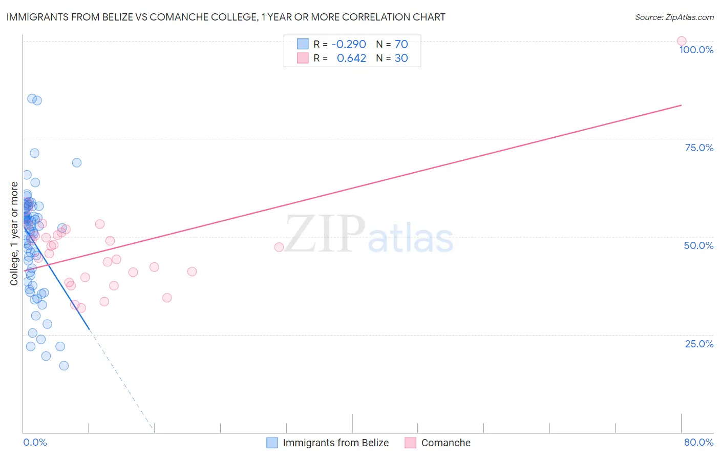 Immigrants from Belize vs Comanche College, 1 year or more