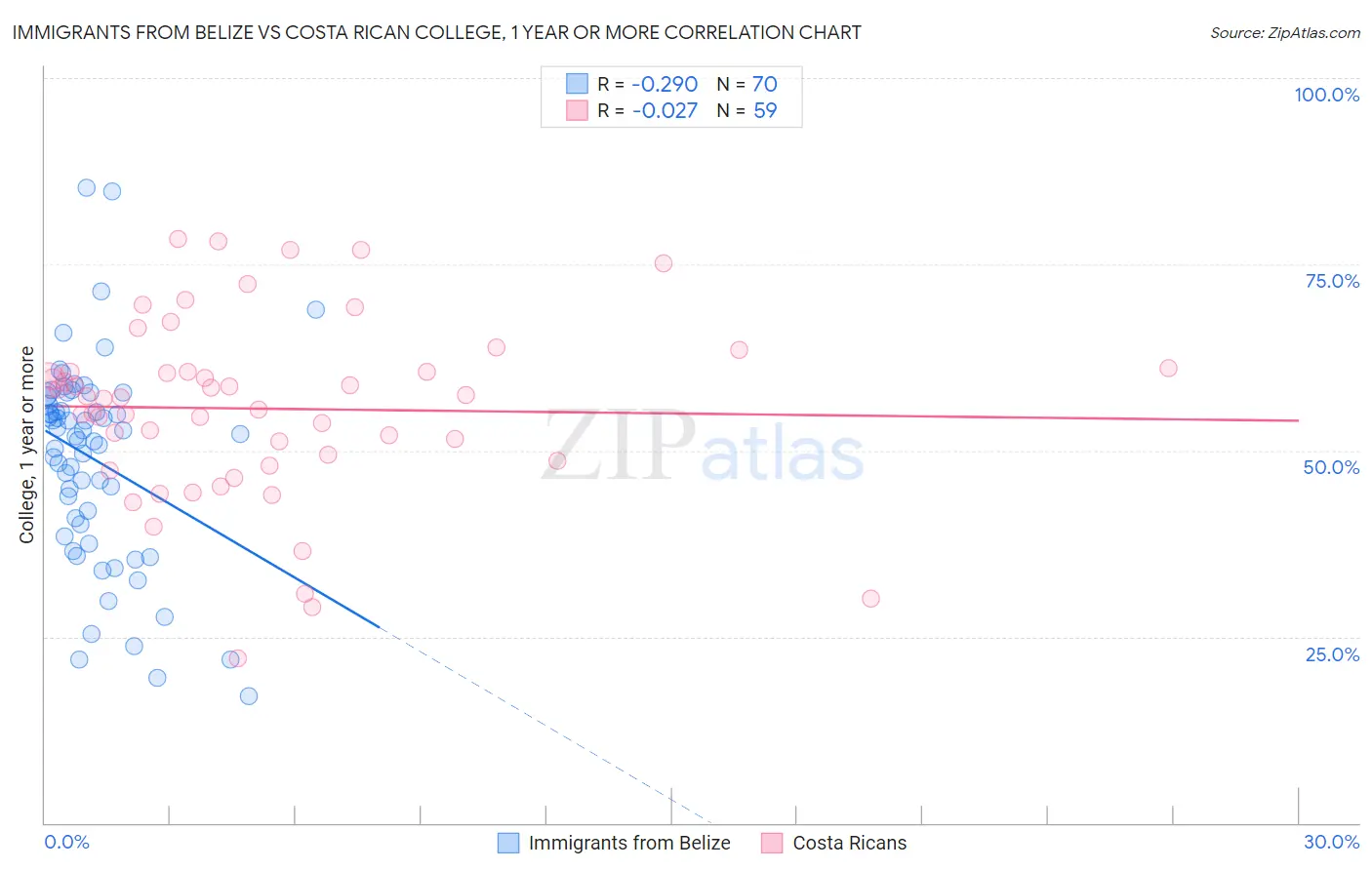 Immigrants from Belize vs Costa Rican College, 1 year or more