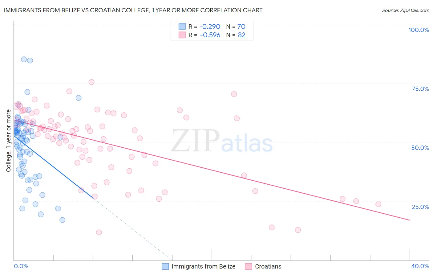 Immigrants from Belize vs Croatian College, 1 year or more
