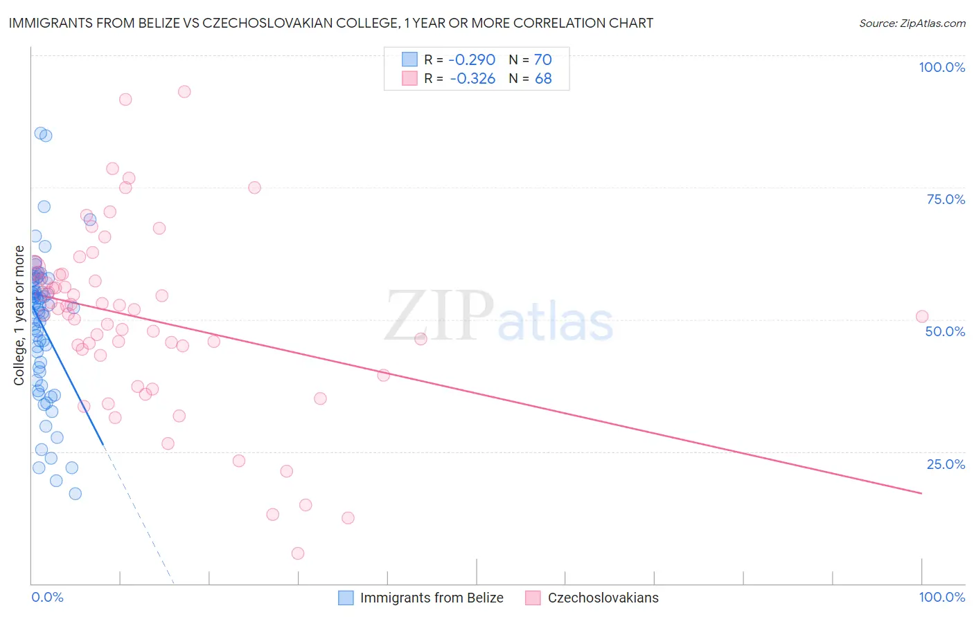 Immigrants from Belize vs Czechoslovakian College, 1 year or more