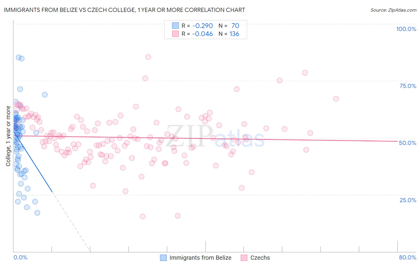 Immigrants from Belize vs Czech College, 1 year or more