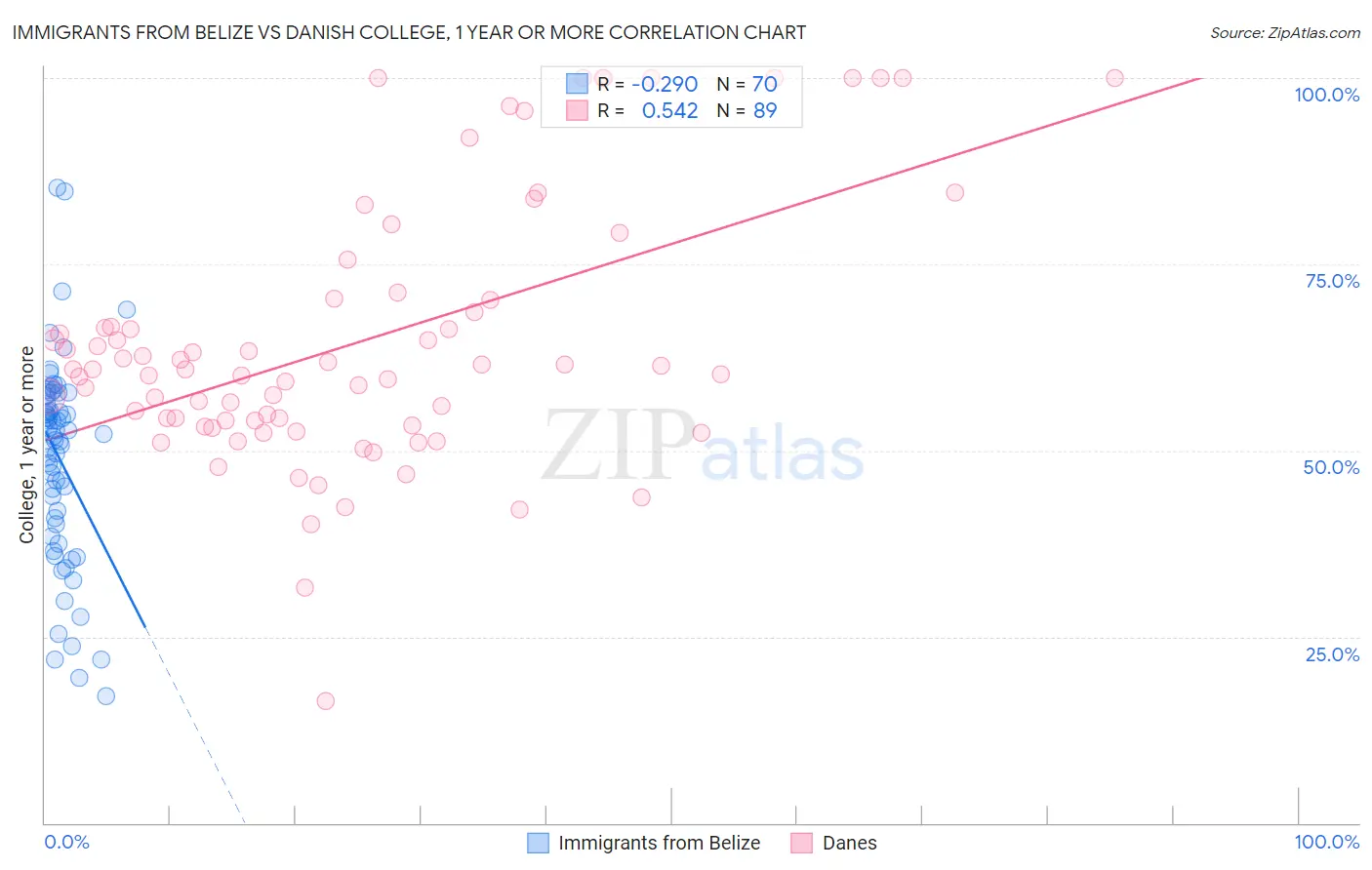 Immigrants from Belize vs Danish College, 1 year or more