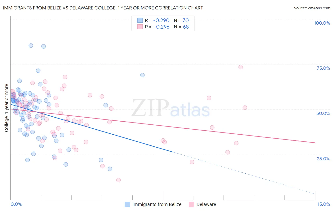 Immigrants from Belize vs Delaware College, 1 year or more