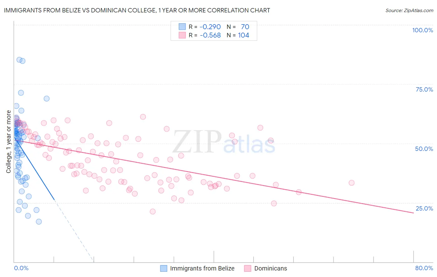 Immigrants from Belize vs Dominican College, 1 year or more