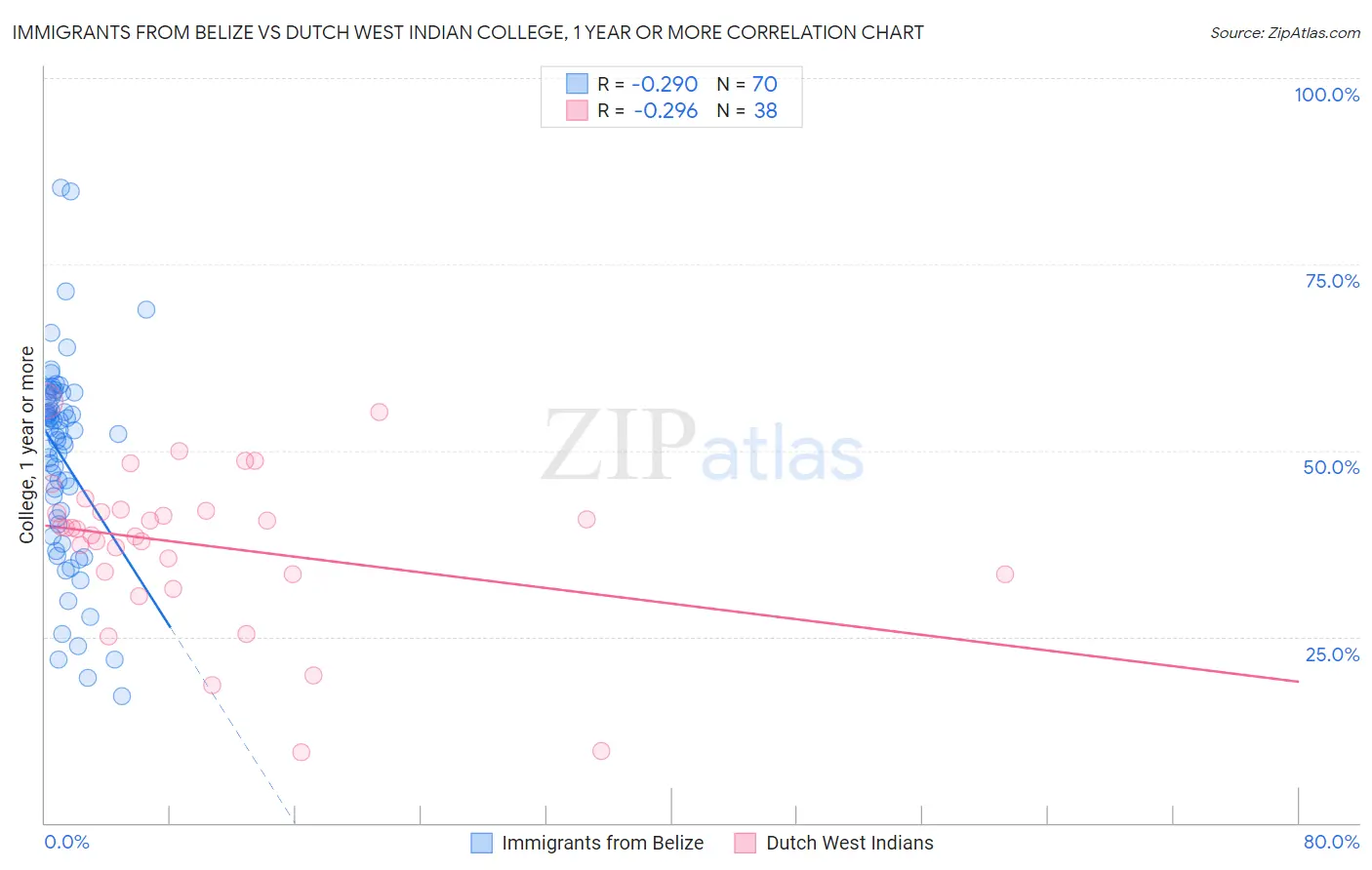 Immigrants from Belize vs Dutch West Indian College, 1 year or more