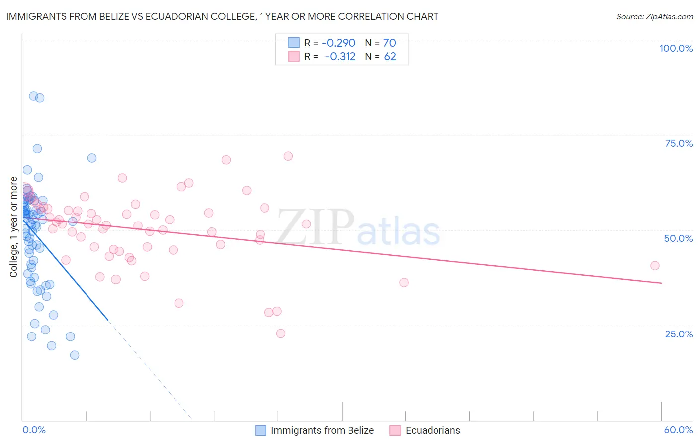 Immigrants from Belize vs Ecuadorian College, 1 year or more