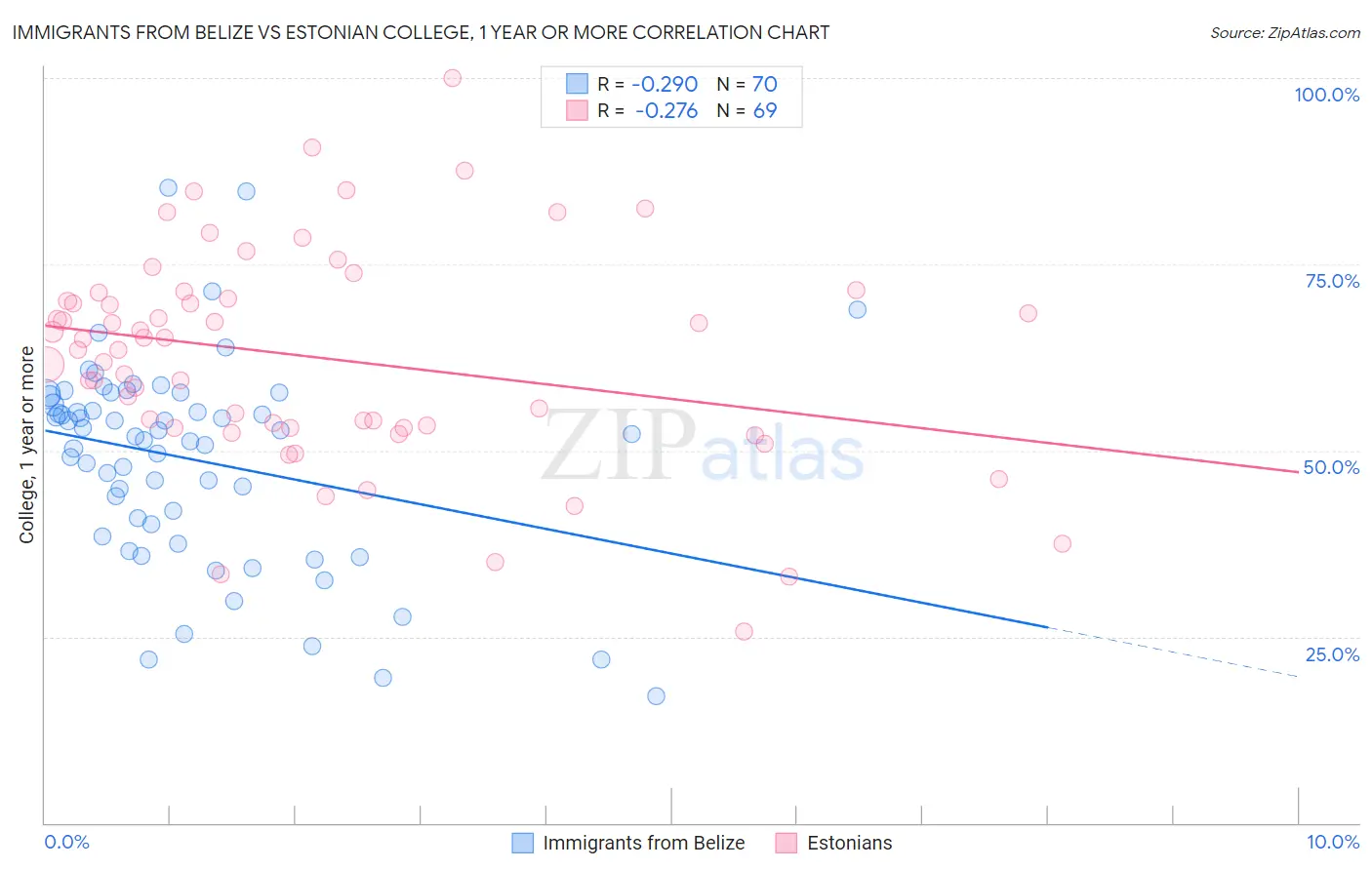 Immigrants from Belize vs Estonian College, 1 year or more