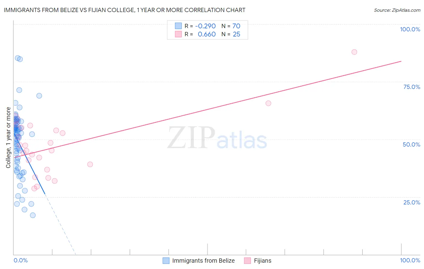 Immigrants from Belize vs Fijian College, 1 year or more