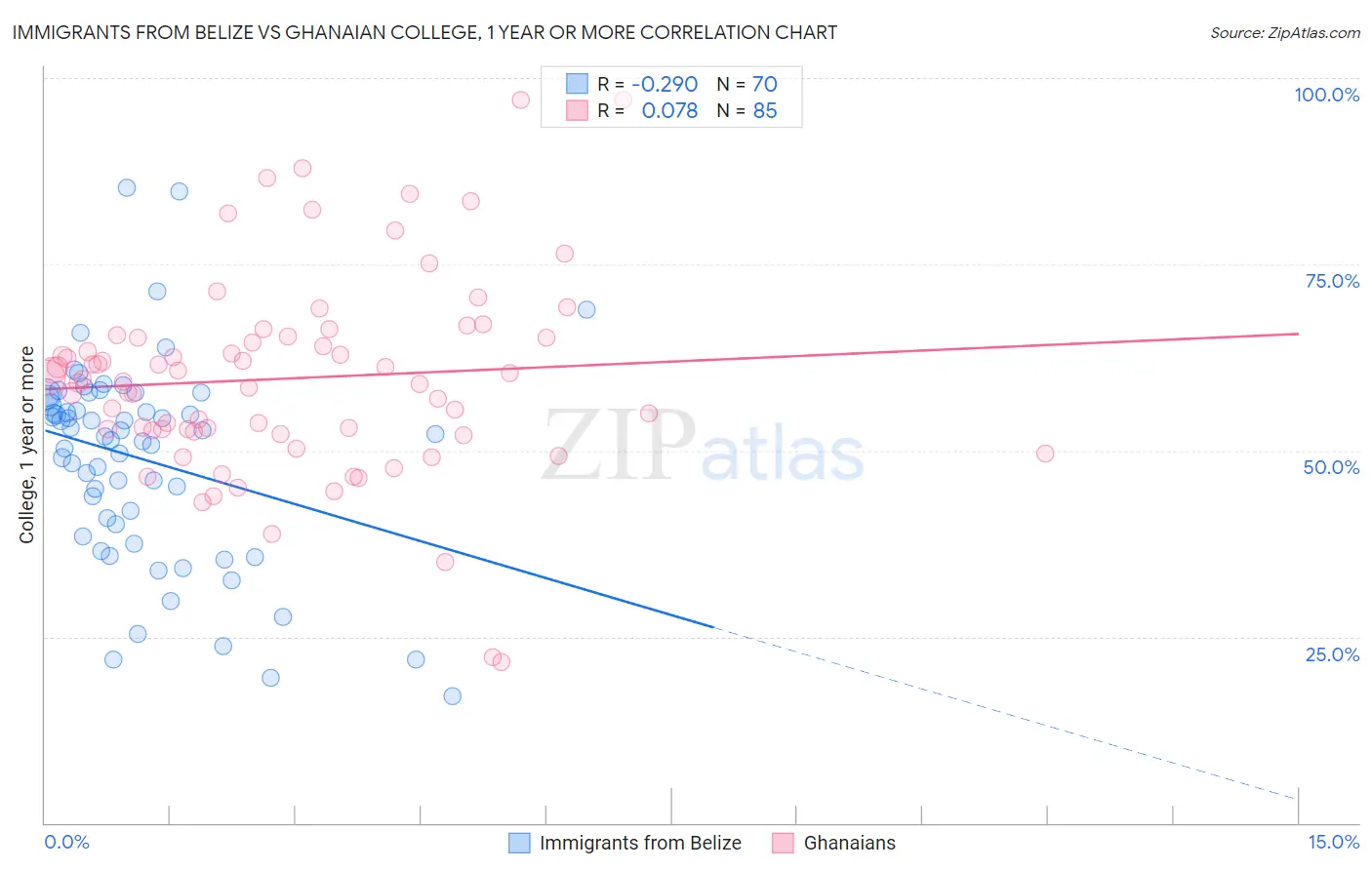 Immigrants from Belize vs Ghanaian College, 1 year or more
