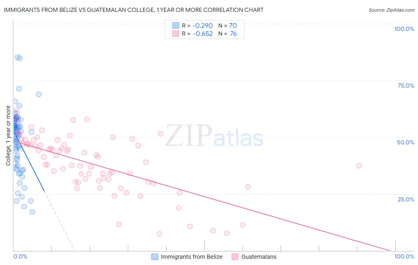 Immigrants from Belize vs Guatemalan College, 1 year or more