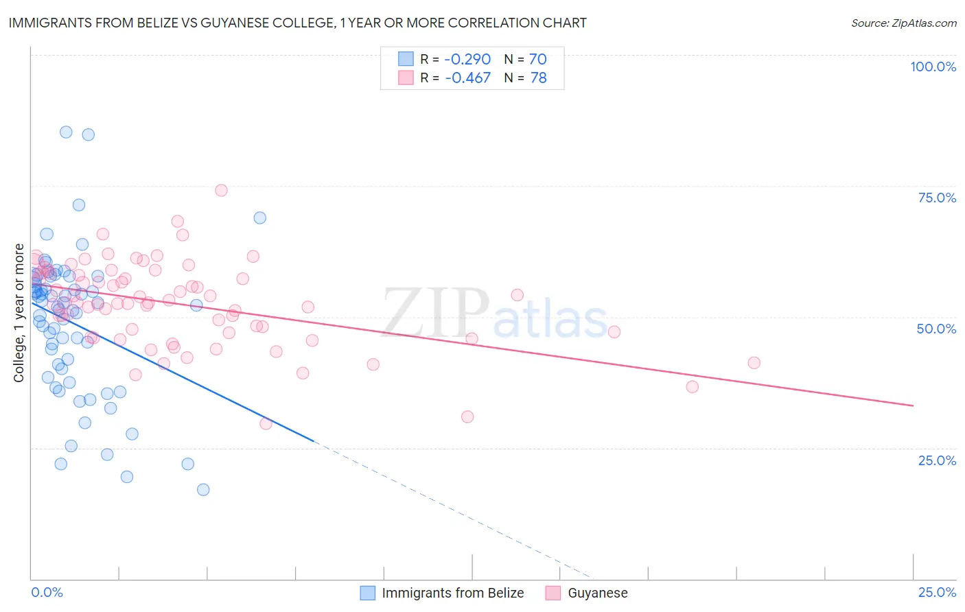 Immigrants from Belize vs Guyanese College, 1 year or more