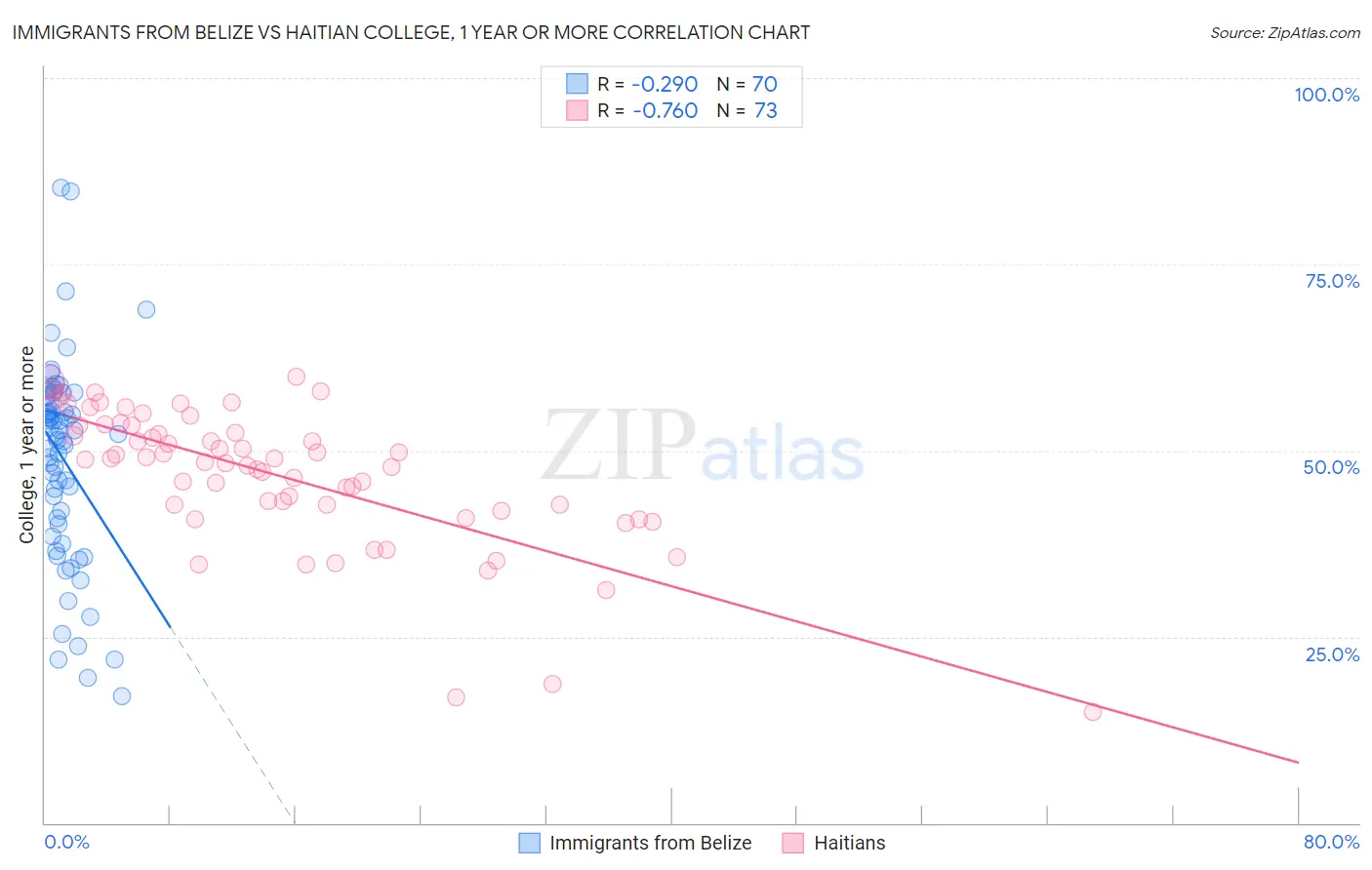Immigrants from Belize vs Haitian College, 1 year or more
