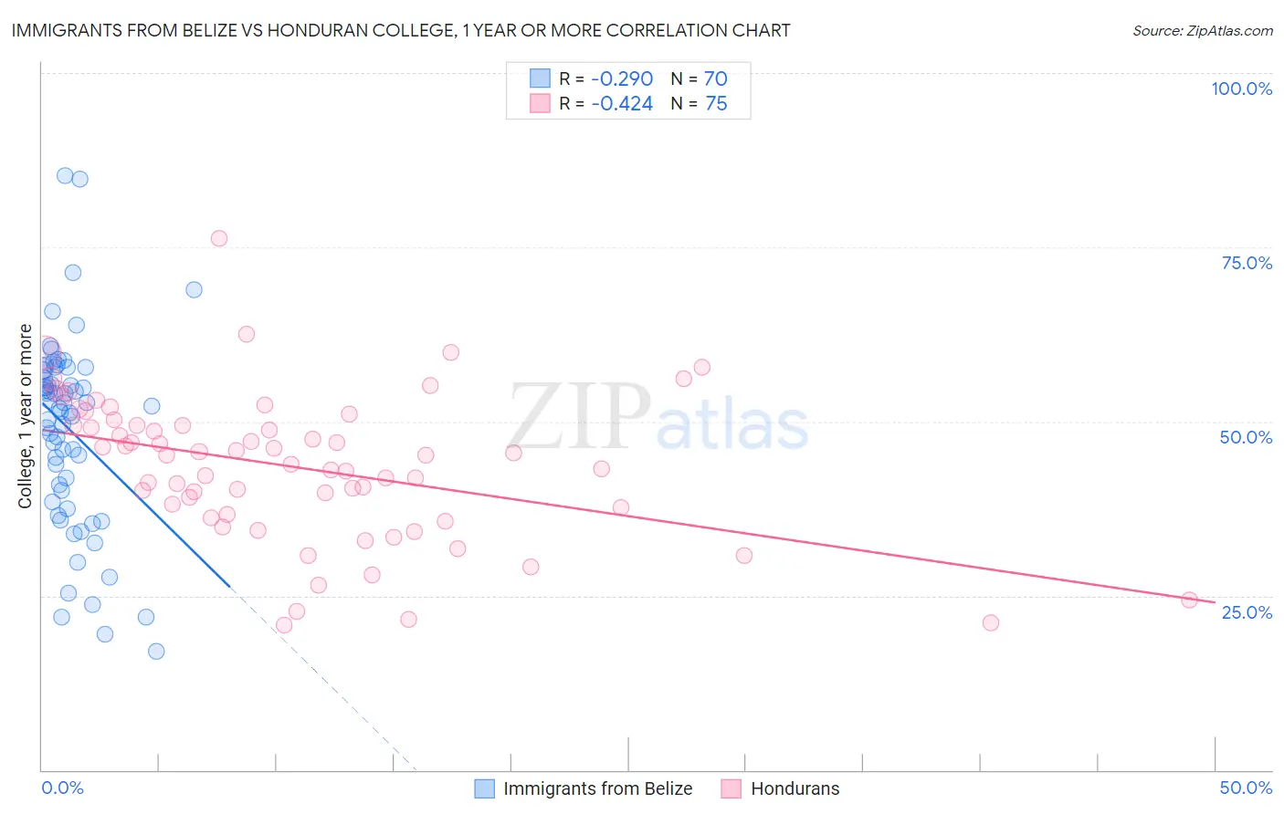 Immigrants from Belize vs Honduran College, 1 year or more