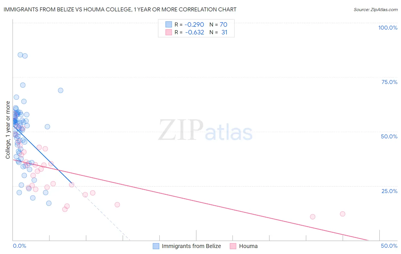 Immigrants from Belize vs Houma College, 1 year or more