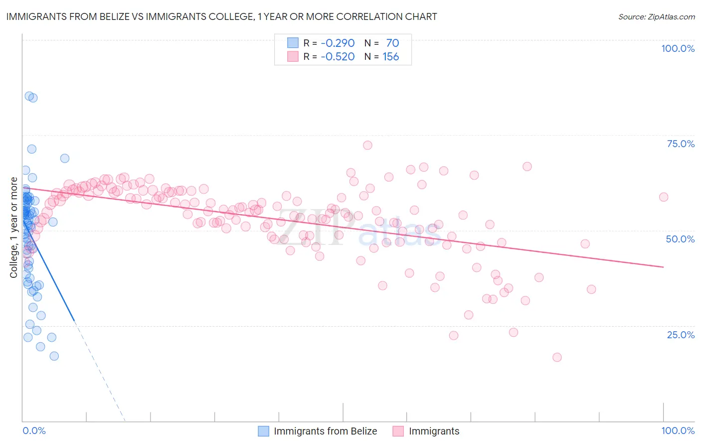Immigrants from Belize vs Immigrants College, 1 year or more