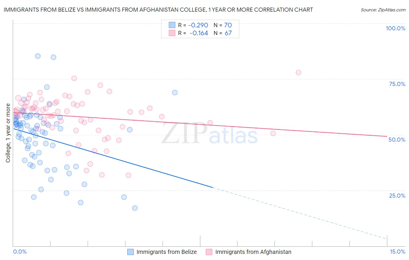 Immigrants from Belize vs Immigrants from Afghanistan College, 1 year or more