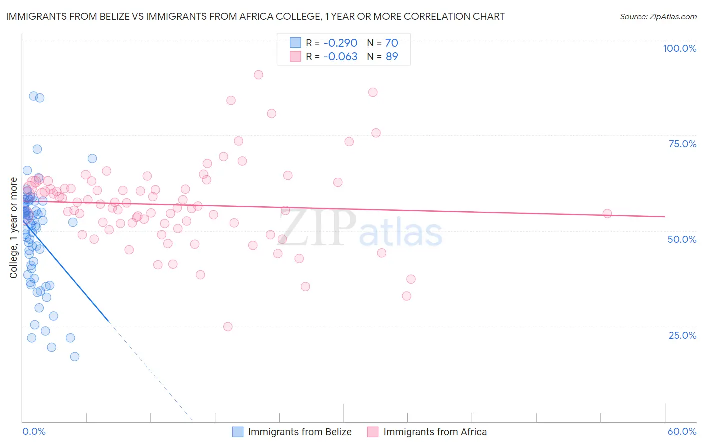 Immigrants from Belize vs Immigrants from Africa College, 1 year or more