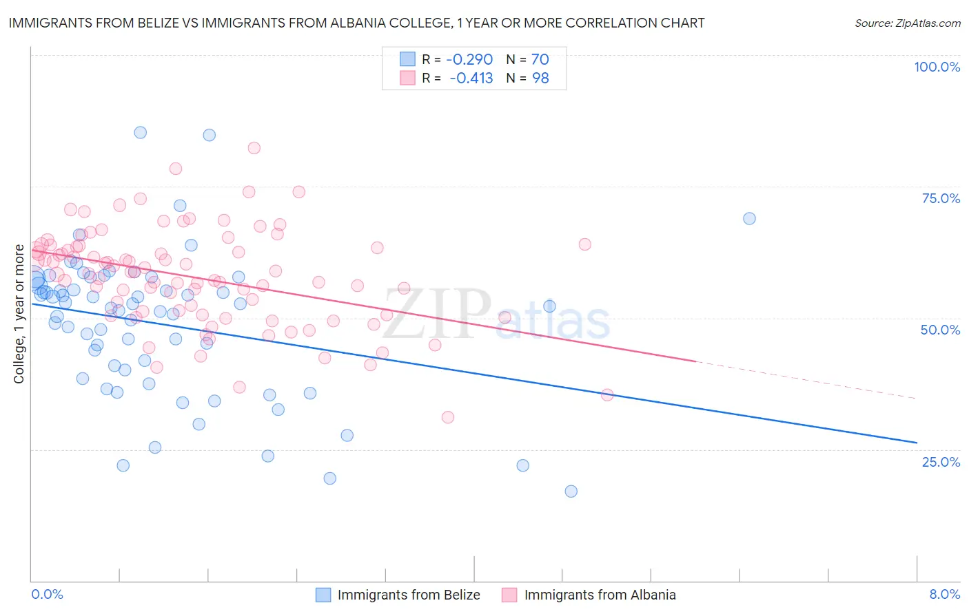 Immigrants from Belize vs Immigrants from Albania College, 1 year or more