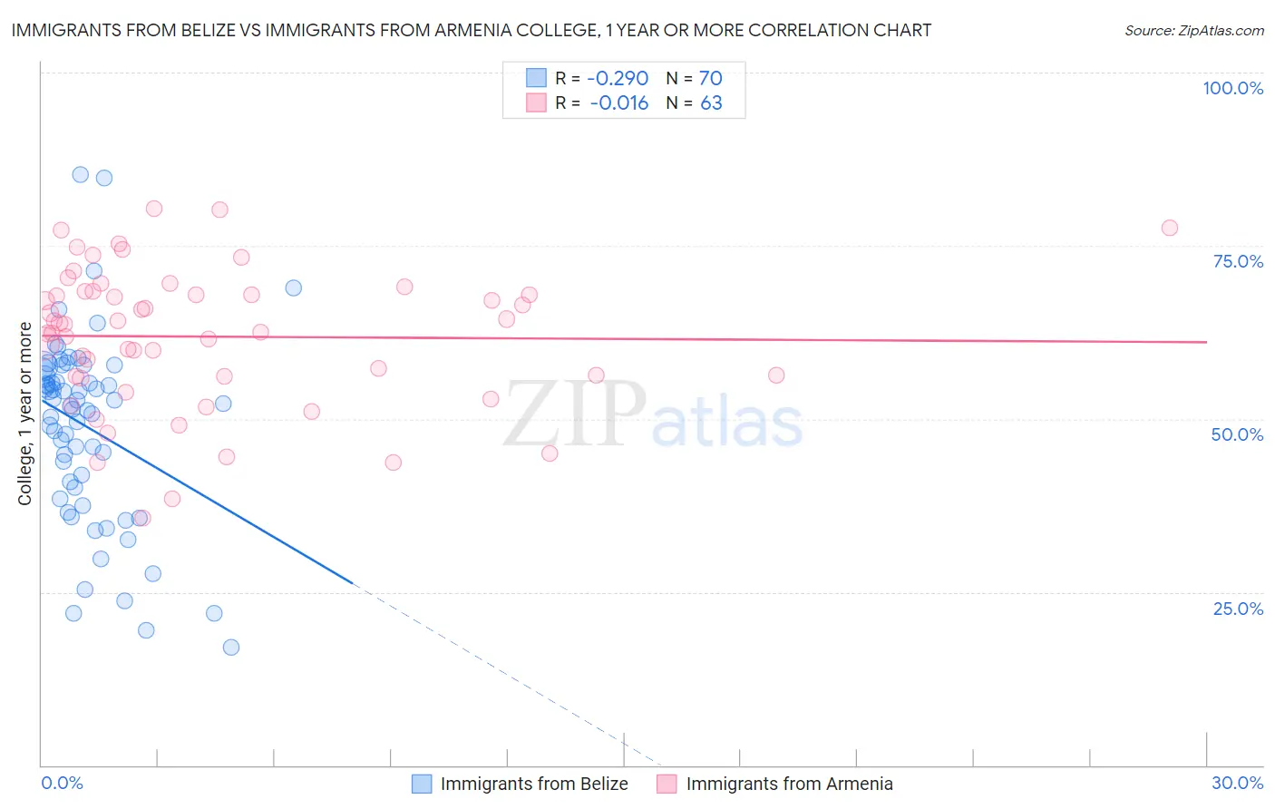 Immigrants from Belize vs Immigrants from Armenia College, 1 year or more