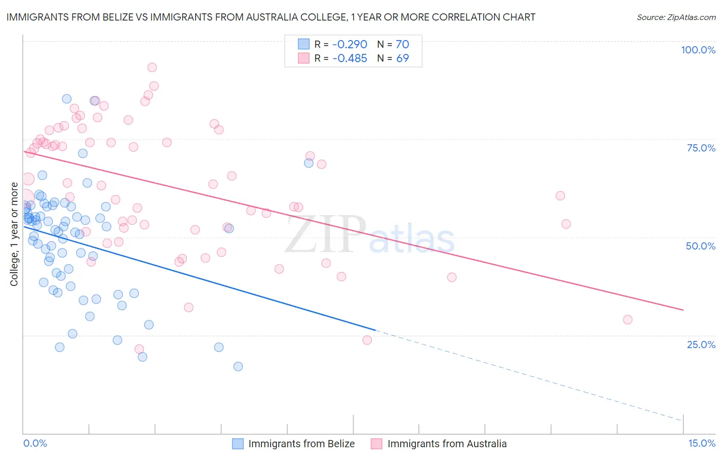 Immigrants from Belize vs Immigrants from Australia College, 1 year or more
