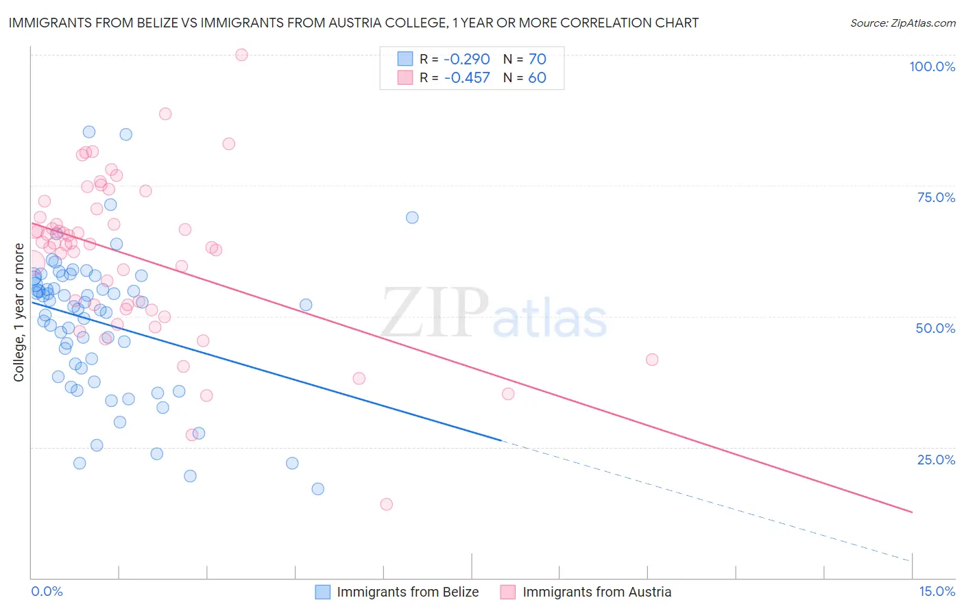 Immigrants from Belize vs Immigrants from Austria College, 1 year or more