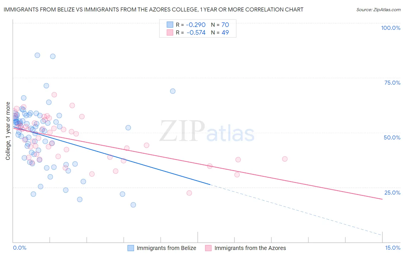 Immigrants from Belize vs Immigrants from the Azores College, 1 year or more