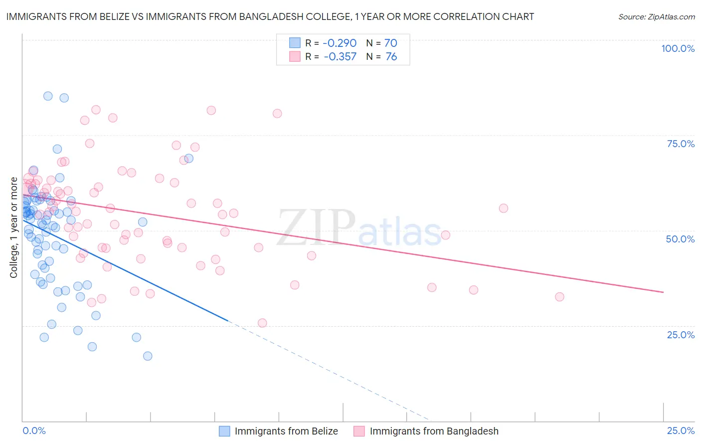 Immigrants from Belize vs Immigrants from Bangladesh College, 1 year or more