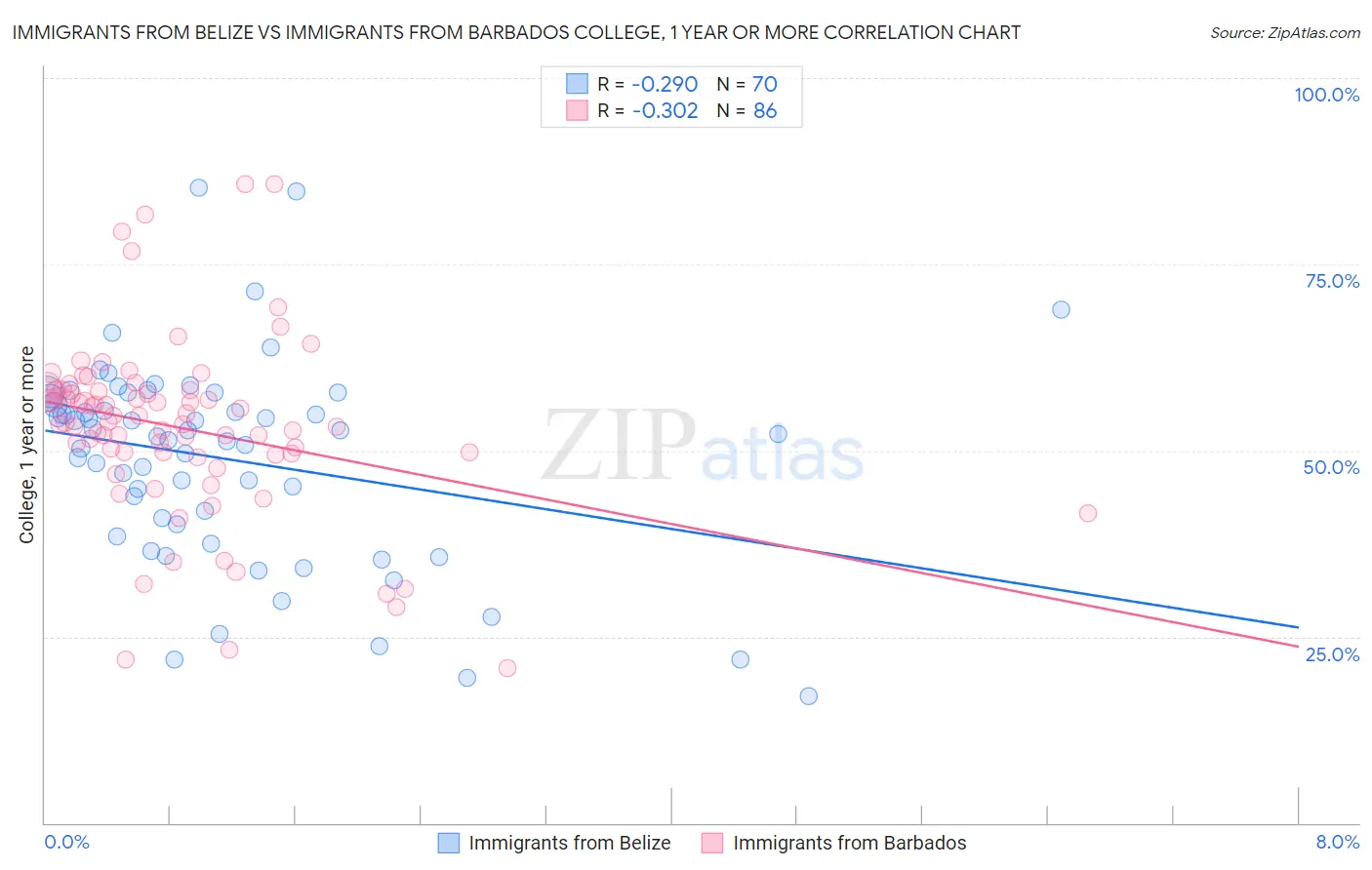 Immigrants from Belize vs Immigrants from Barbados College, 1 year or more