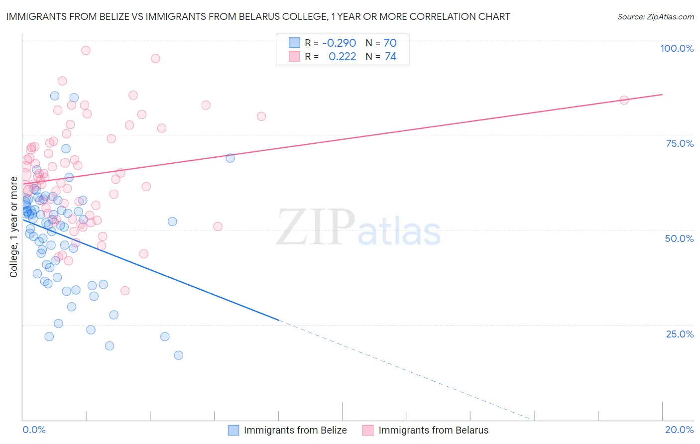 Immigrants from Belize vs Immigrants from Belarus College, 1 year or more