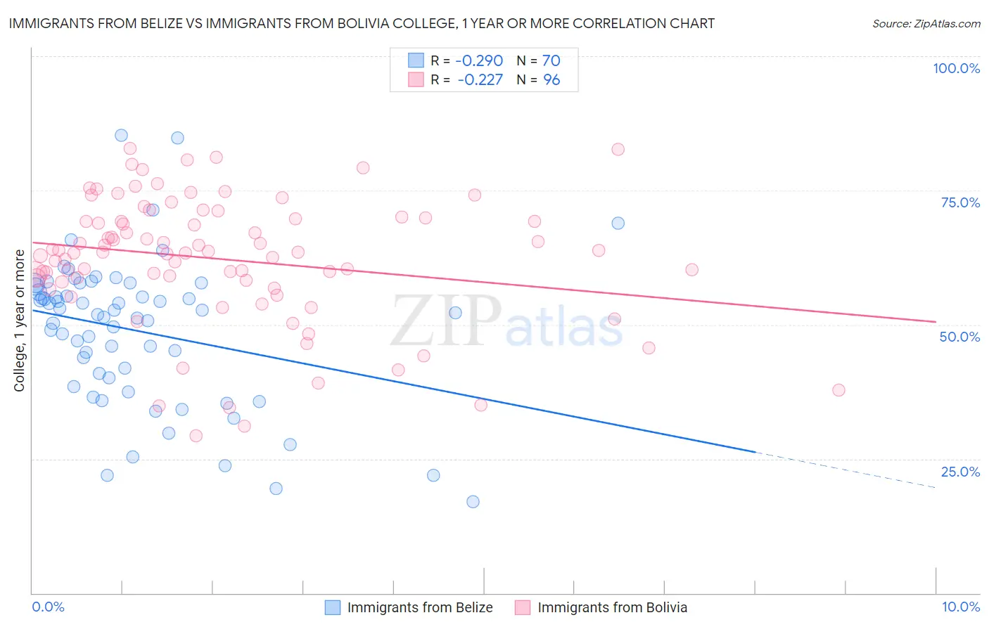 Immigrants from Belize vs Immigrants from Bolivia College, 1 year or more