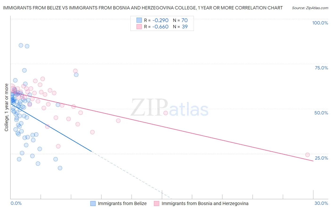 Immigrants from Belize vs Immigrants from Bosnia and Herzegovina College, 1 year or more