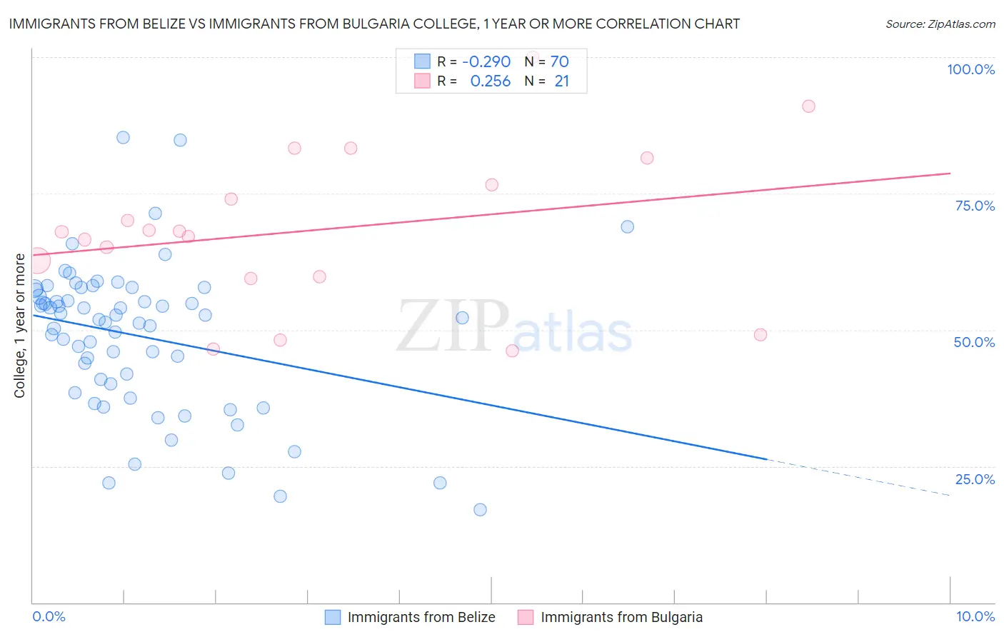 Immigrants from Belize vs Immigrants from Bulgaria College, 1 year or more