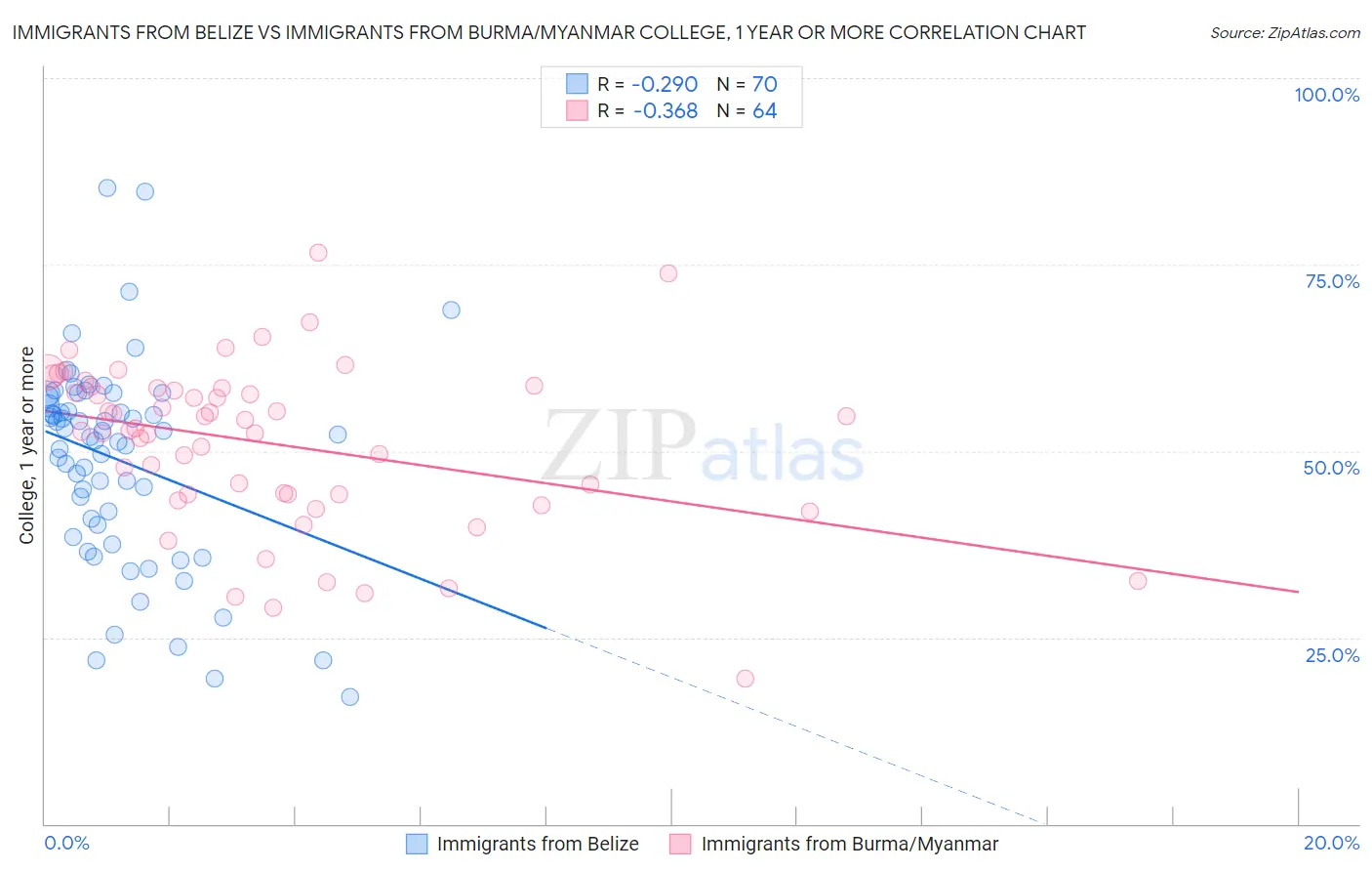 Immigrants from Belize vs Immigrants from Burma/Myanmar College, 1 year or more