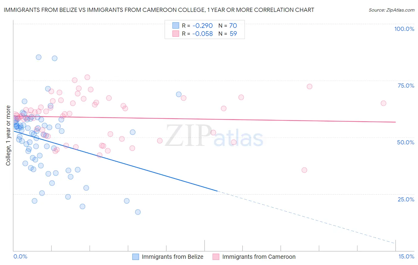 Immigrants from Belize vs Immigrants from Cameroon College, 1 year or more